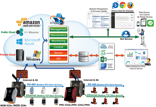Cloud Software - Power: Not Require