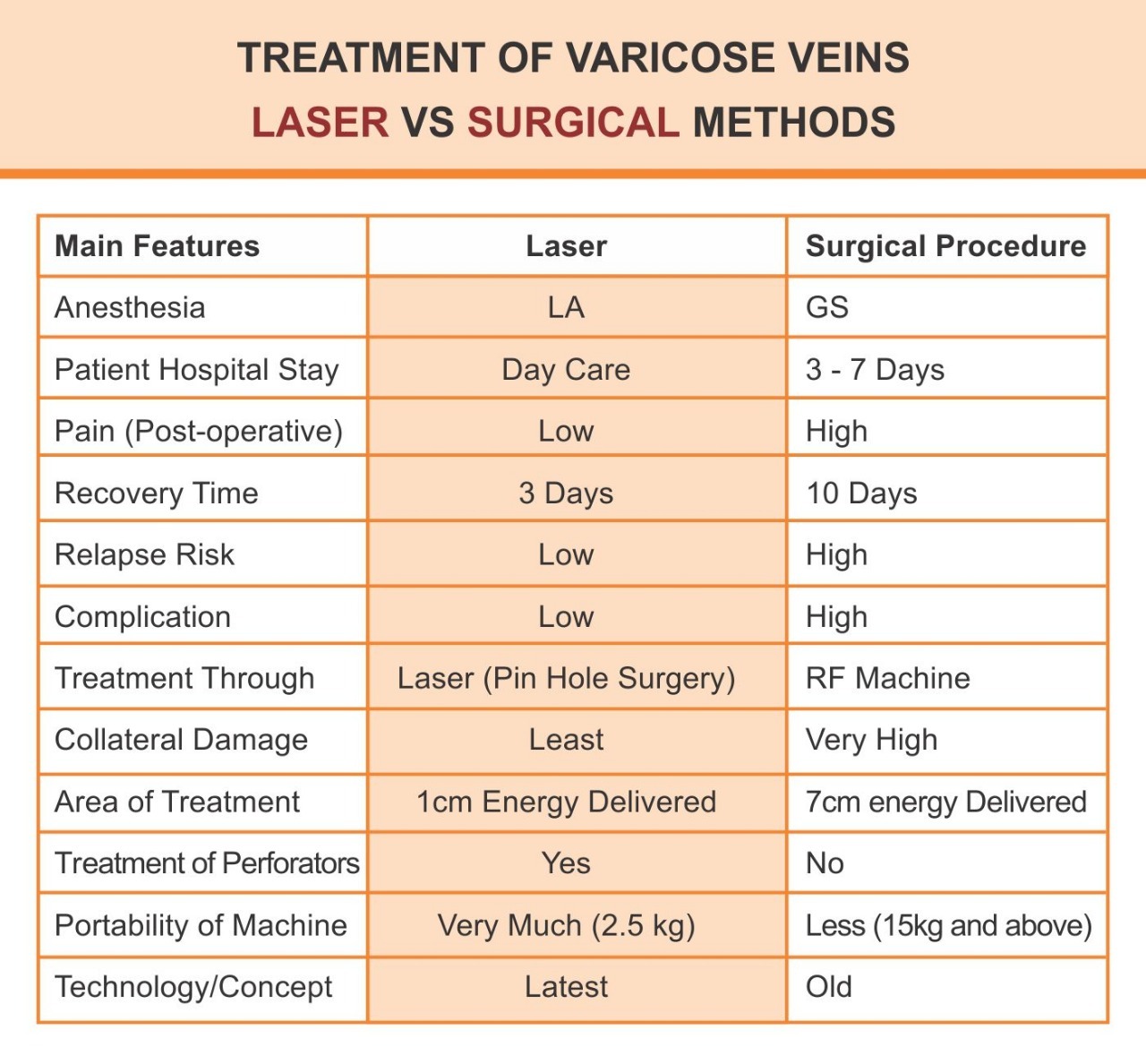 Lasotronix Laser On Rent For Varicose Veins And Proctology