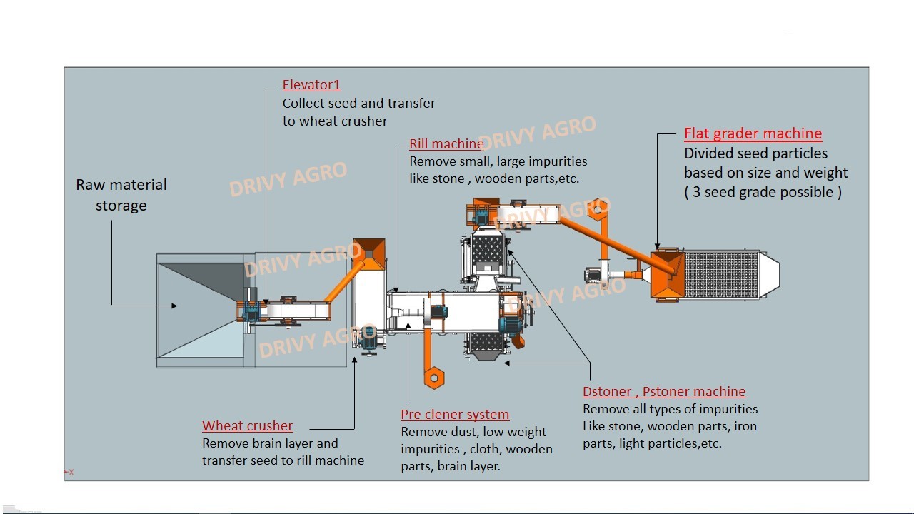 Automatic Seed Cleaning Machine