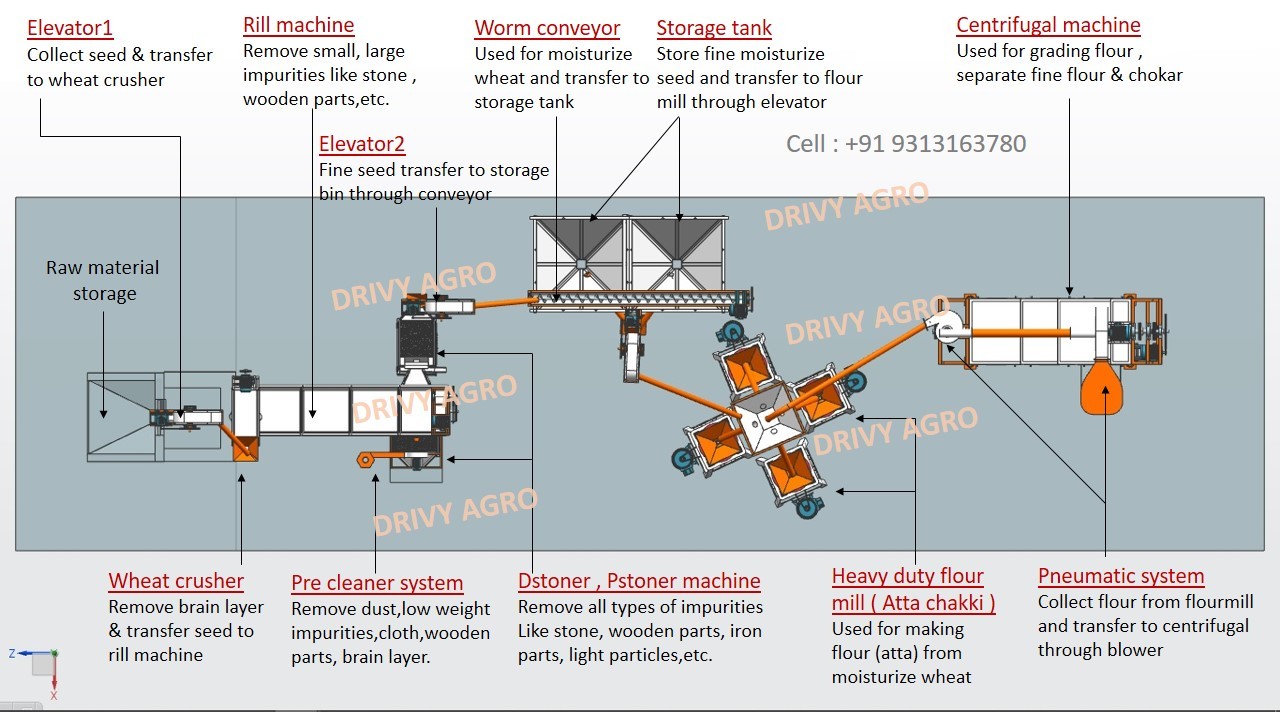 Automatic Flour Mill Plant Capacity: 500 - 1000 Kg/hr