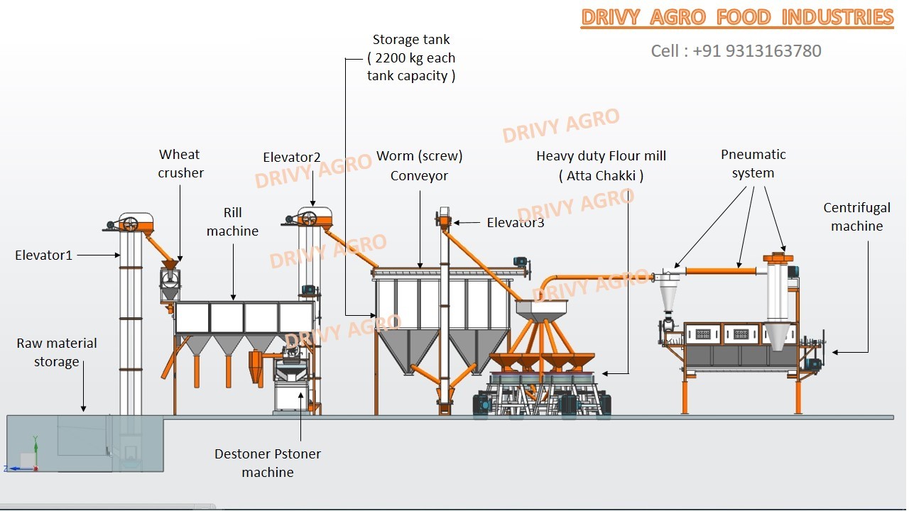 Automatic Flour Mill Plant Capacity: 500 - 1000 Kg/hr