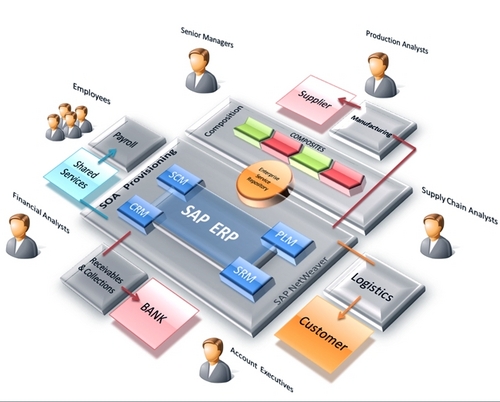 SAP Business One (SAPB1) समाधान और कार्यान्वयन