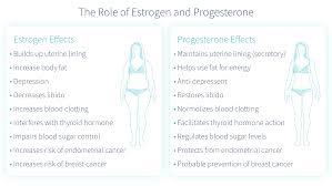 Progesterone 300 Mg Sr Tablets Recommended For: Menopause