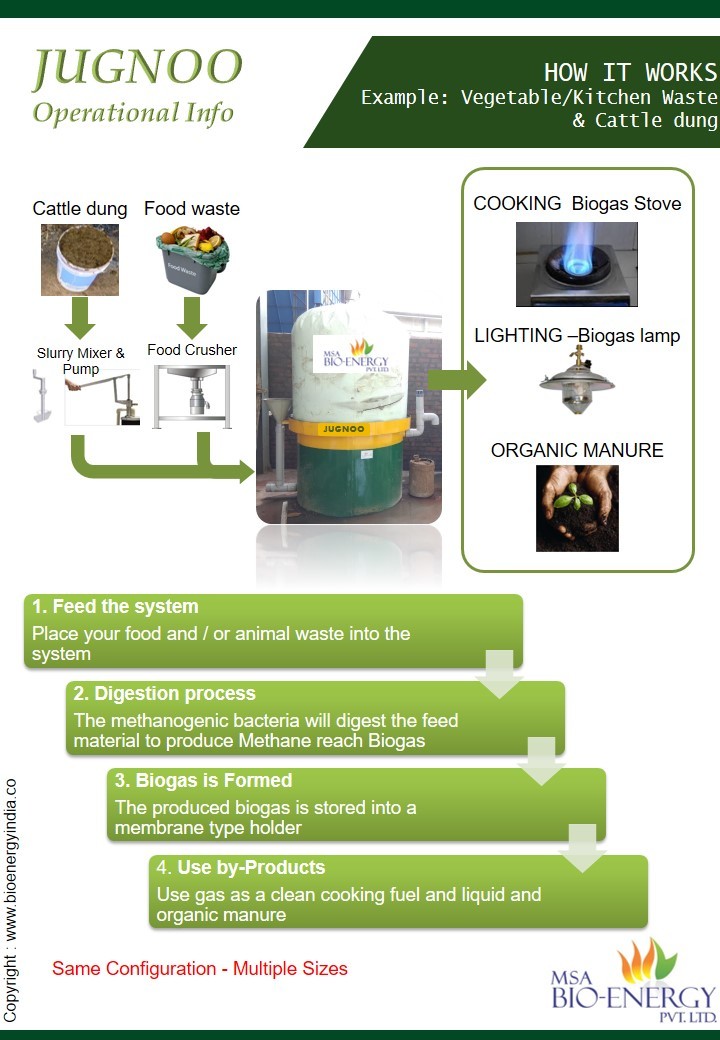 Biogas Plant Application: Cooking Fuel
