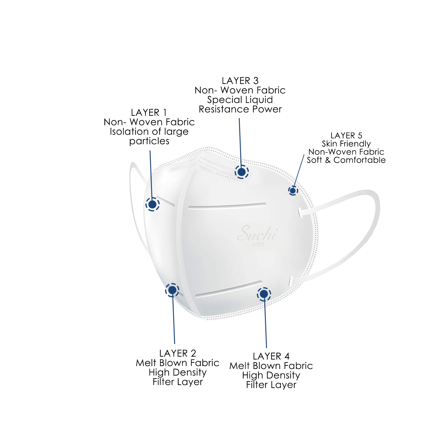 N-95 Respirator Mask - 5 Layers Of Non-woven And Melt-blown Fabrics | 95% Filtration Efficiency, Breathable, Latex-free, Unisex, White Color