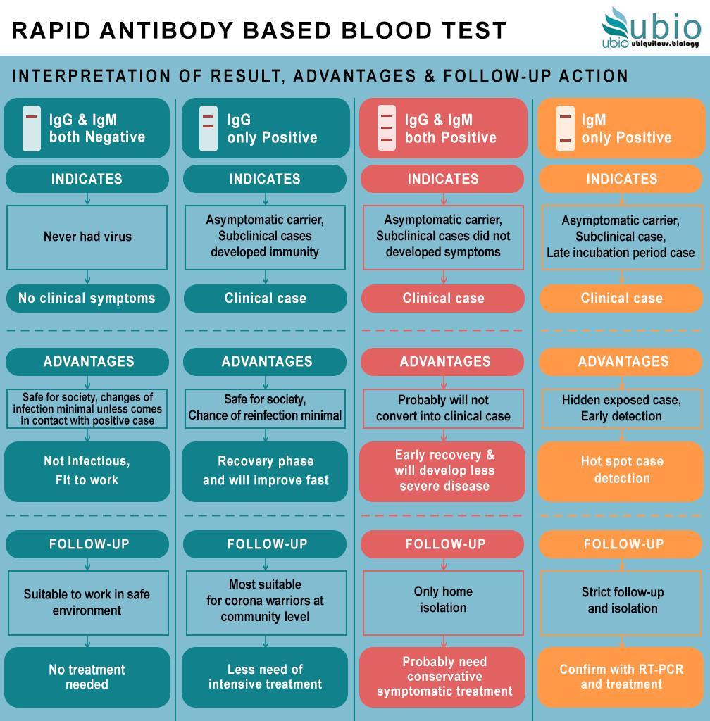 Covid-19 Rapid Test Kit - Antibody Detection For Ig G & Ig M, Results In 15 Minutes | Icmr & Cdsco Approved, Complete Testing Equipment Included