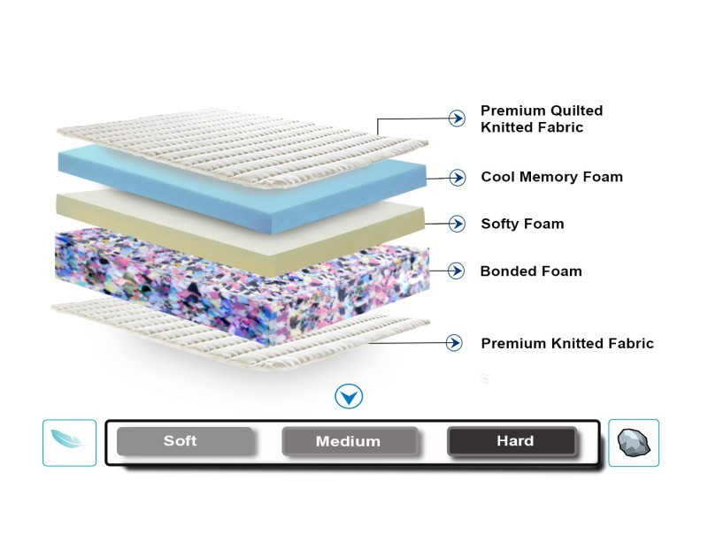 Memory Foam Mattress - 6 Inch Thickness, Single Size 72x36 Inches | Nasa Memory Foam Topper, Eco-friendly, Anti-bacterial, Temperature Regulating, Luxurious Sleeping Experience