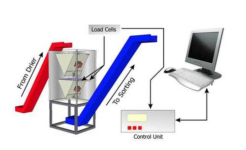 Batch Weighing System