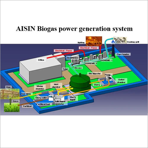बायोगैस पावर जनरेशन सिस्टम
