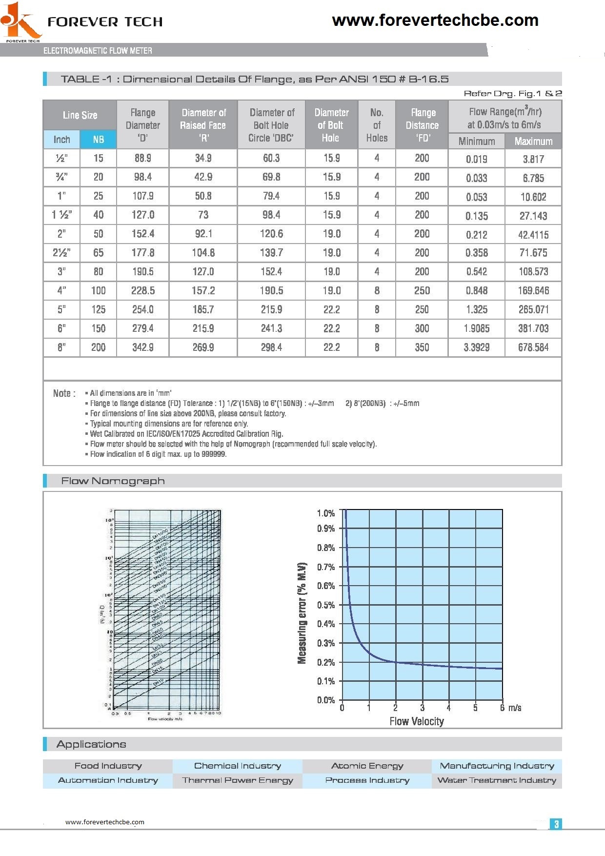 Stp Flow Meter