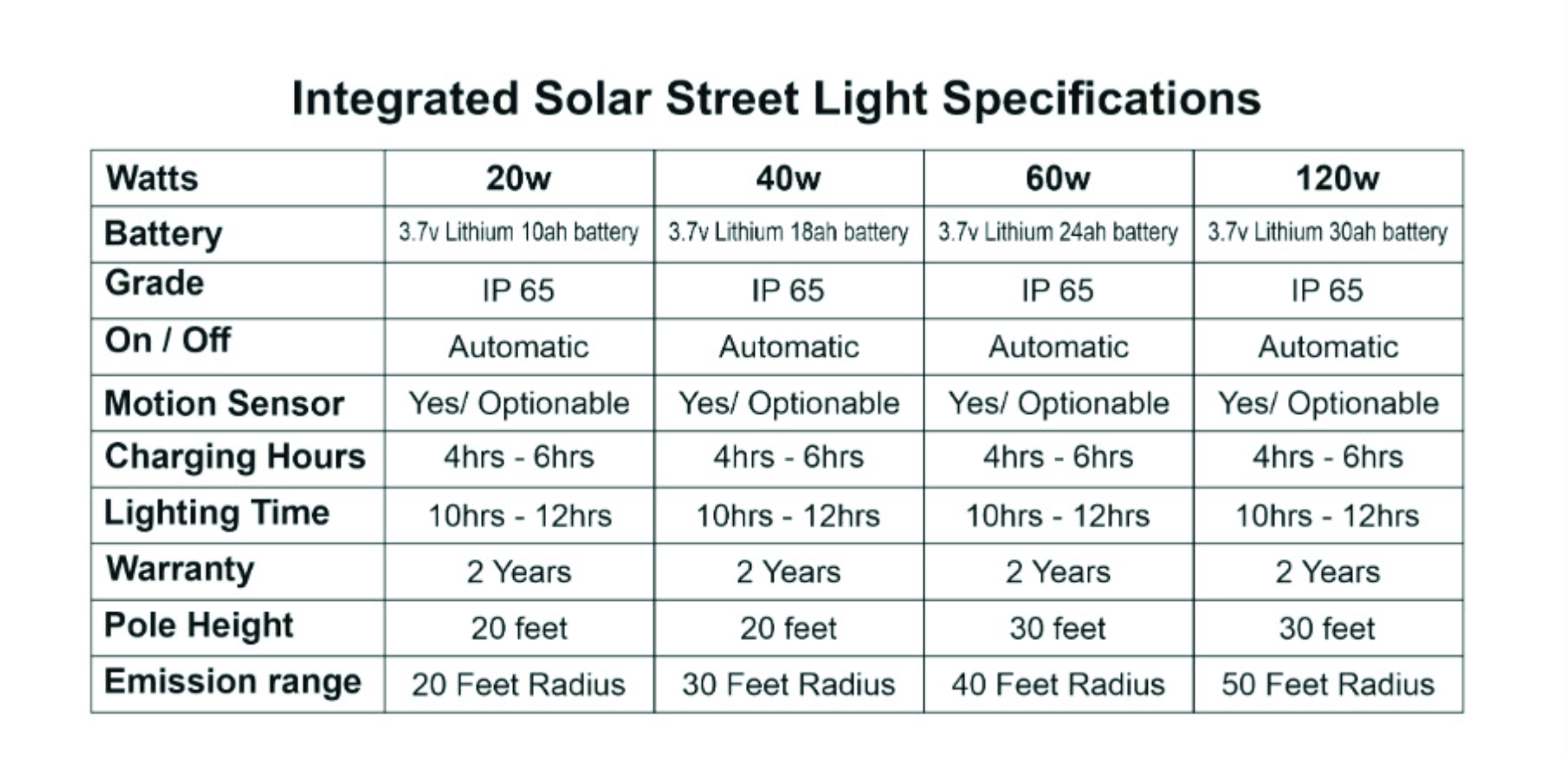 120w Solar Street Light Warranty: 2 Years