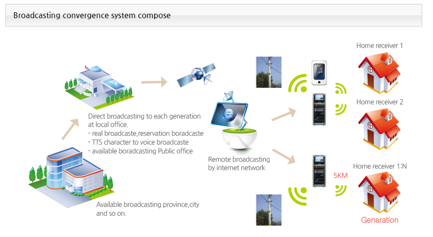 Wireless Systems