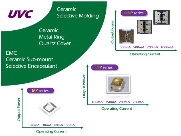 Led Uvc 265~275nm 20ma 10*20mil 4-6v 4-6mw