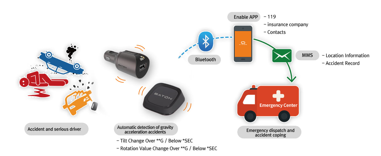 Emergency E Call System