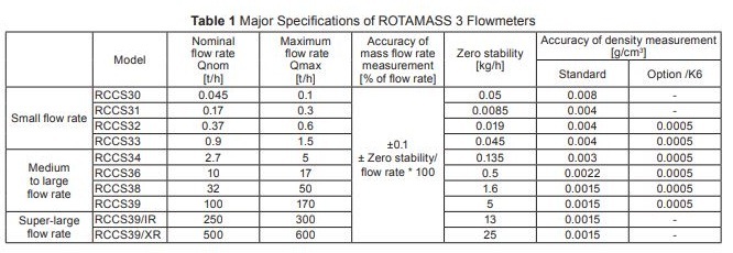 Yokogawa Rotamass Mass Flow Meter