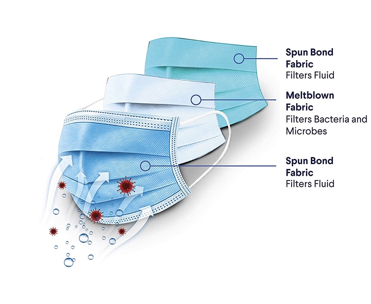 Disposable Face Mask - Pp Spun Bond 3 Layer, 17.5cm X 9cm | Blue, Green, White, Aami Level-2 Barrier Protection, Tear Resistant, Eco-friendly