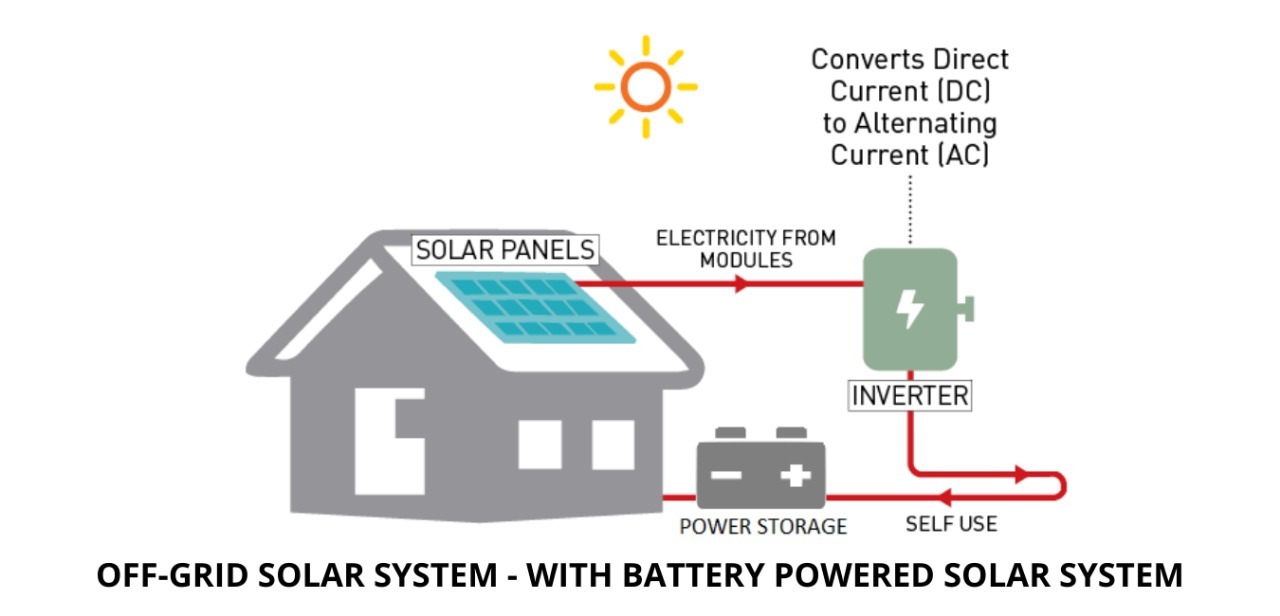 Solar Panel Installation Services - Grid Tie System For Industrial Use, Expert Engineers & Certified Technicians Ensuring Maximum Savings