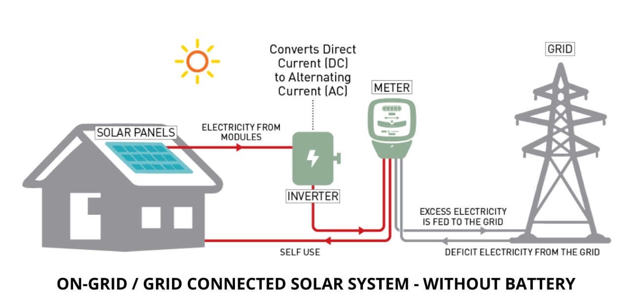 Solar Panel Installation Services - Grid Tie System For Industrial Use, Expert Engineers & Certified Technicians Ensuring Maximum Savings