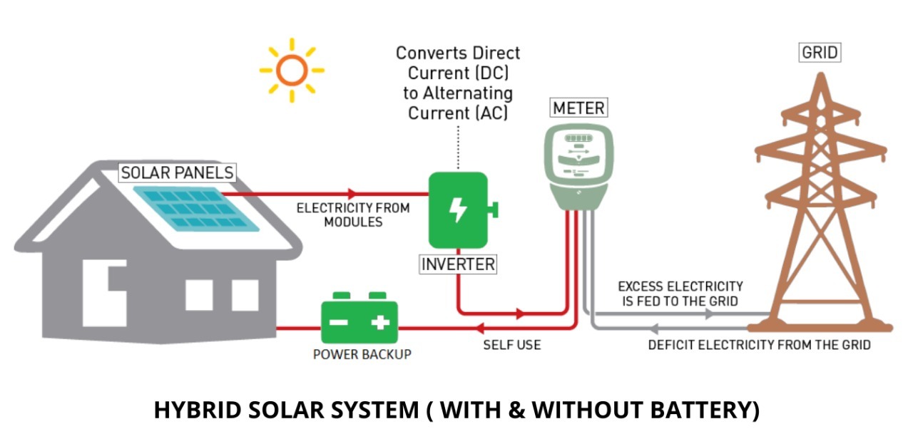 Solar Panel Installation Services - Grid Tie System For Industrial Use, Expert Engineers & Certified Technicians Ensuring Maximum Savings