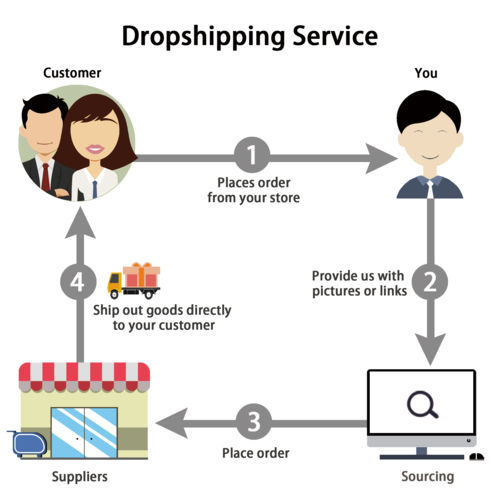 Dropshipping Services For Shopify Sellers Services For Shopify Sellers