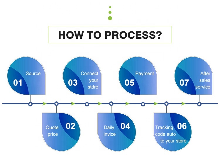 Dropshipping Services For Shopify Sellers Services For Shopify Sellers