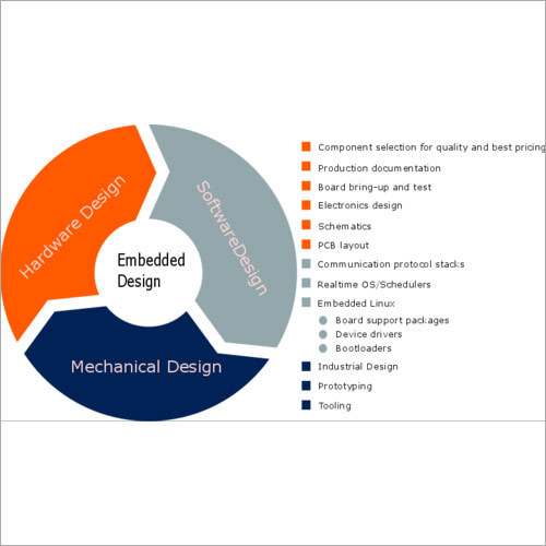 Customised Product Development