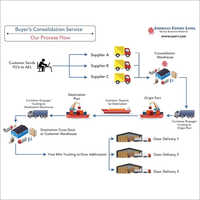 खरीदार समेकन सेवाएं