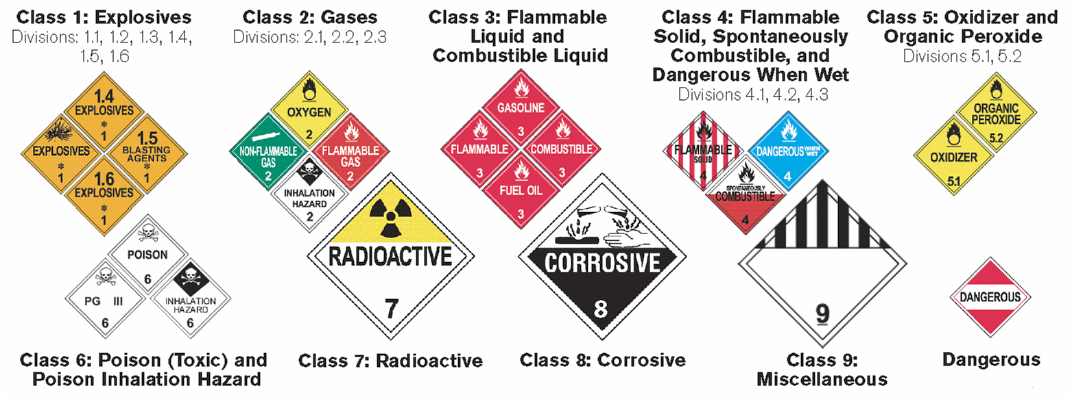 Safe Handling Of Dangerous Goods Services