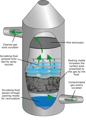 Dry Scrubber