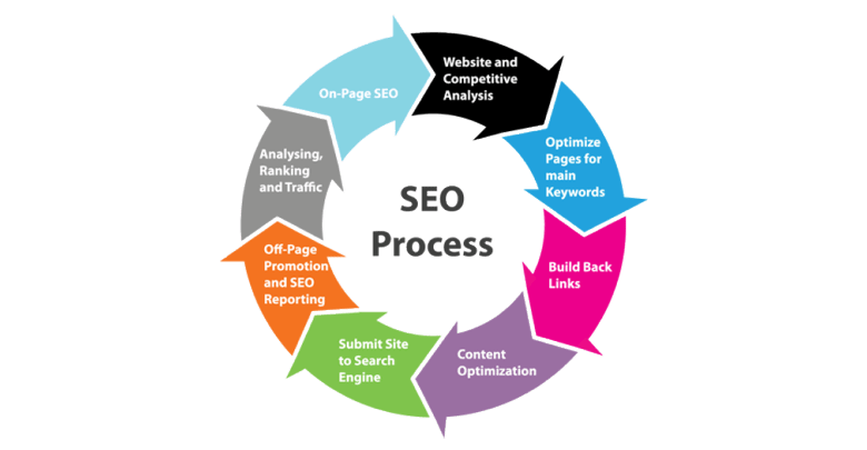 Search Engine Optimization