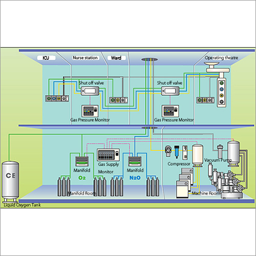 Medical Gas Pipe Line System - Oxygen Pipeline For Anaesthesia & Intensive Care | Onsite Installation, Life Support Therapy