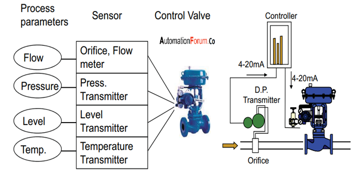 Pneumatic Diaphragm Type Control Valve - Wcb/ss316 Construction, 25nb To 150nb Size, Blue Color, High Pressure, Water/chemical/oil/acid Usage