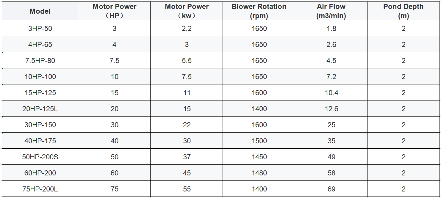 15hp Roots Blower Use: Shrimp Farming Aeration And Fish Farming Aeration