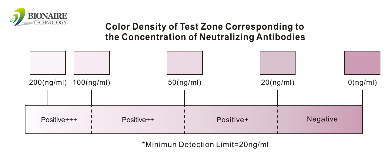 Covid-19 Neutralizing Antibodies Test Kit - Plastic, 125x80x70 Mm, Green/white | Rapid Semi-quantitative In-vitro Diagnostics, Easy To Use, No Equipment Required, Detects Neutralizing Antibodies In Serum, Plasma And Whole Blood