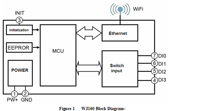 4-channel Di Switch Detection Counter