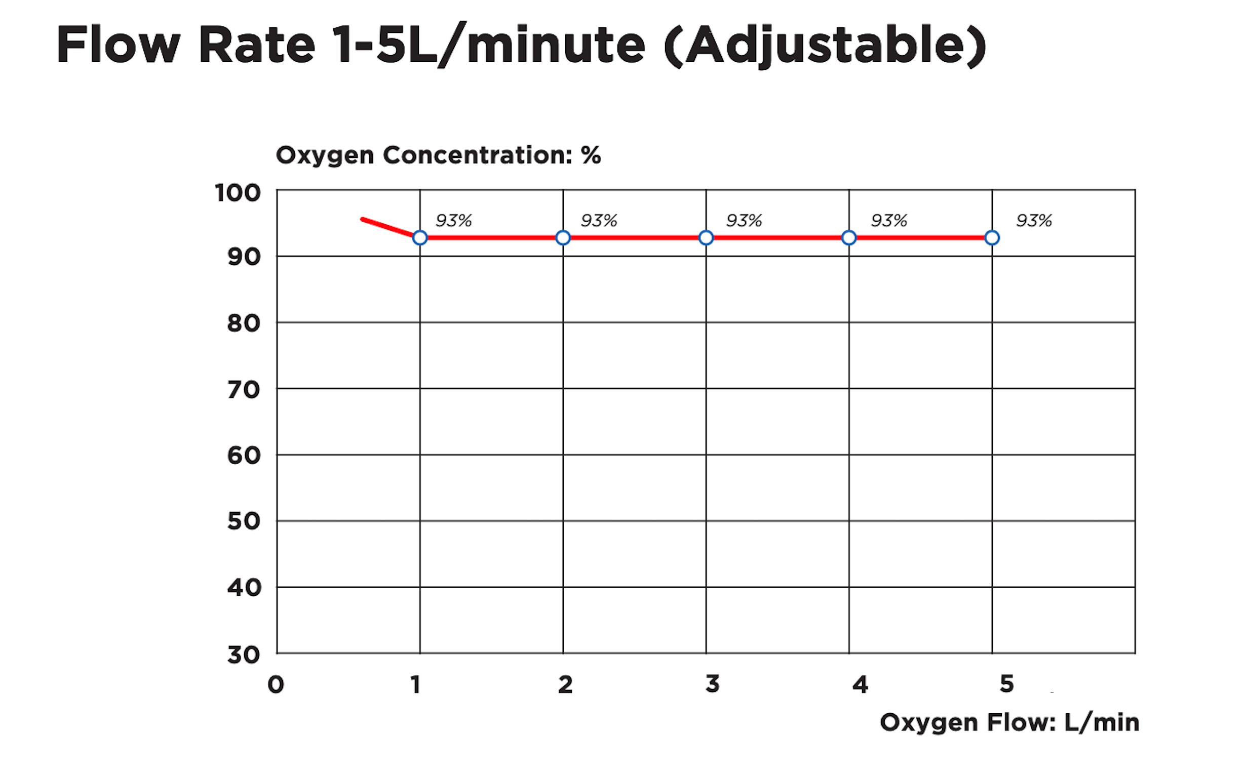 5 Litre - Heavy Duty Oxygen Concentrators