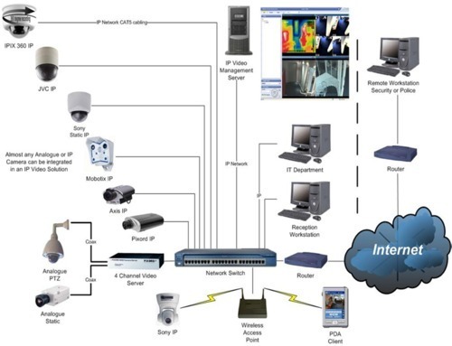 Cctv Surveillance System Application: Outdoor