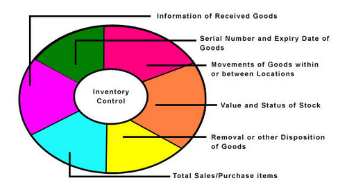 Bulk Email,Inventory and  ERP Software