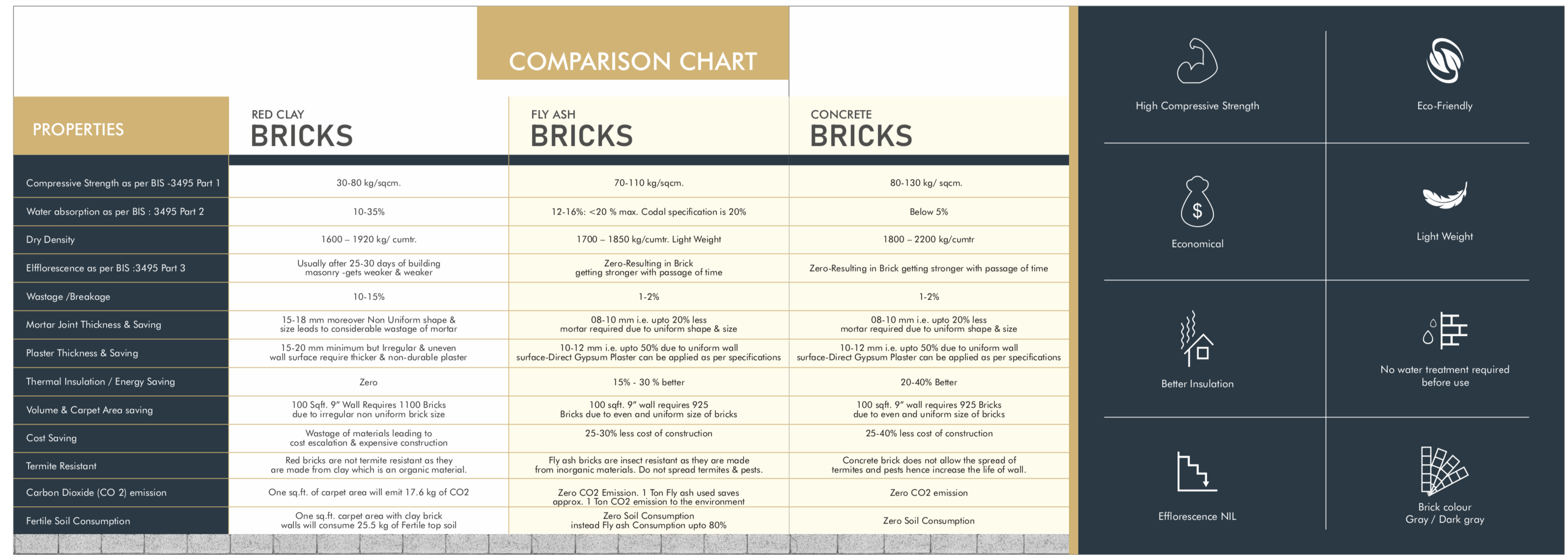 Concrete Bricks - Dimensions: 230 X 110 X 75 Millimeter (Mm)