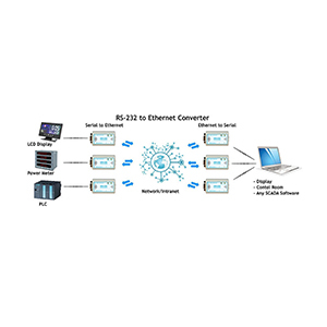 Abs Plastic Ethernet To Rs-232 Converter