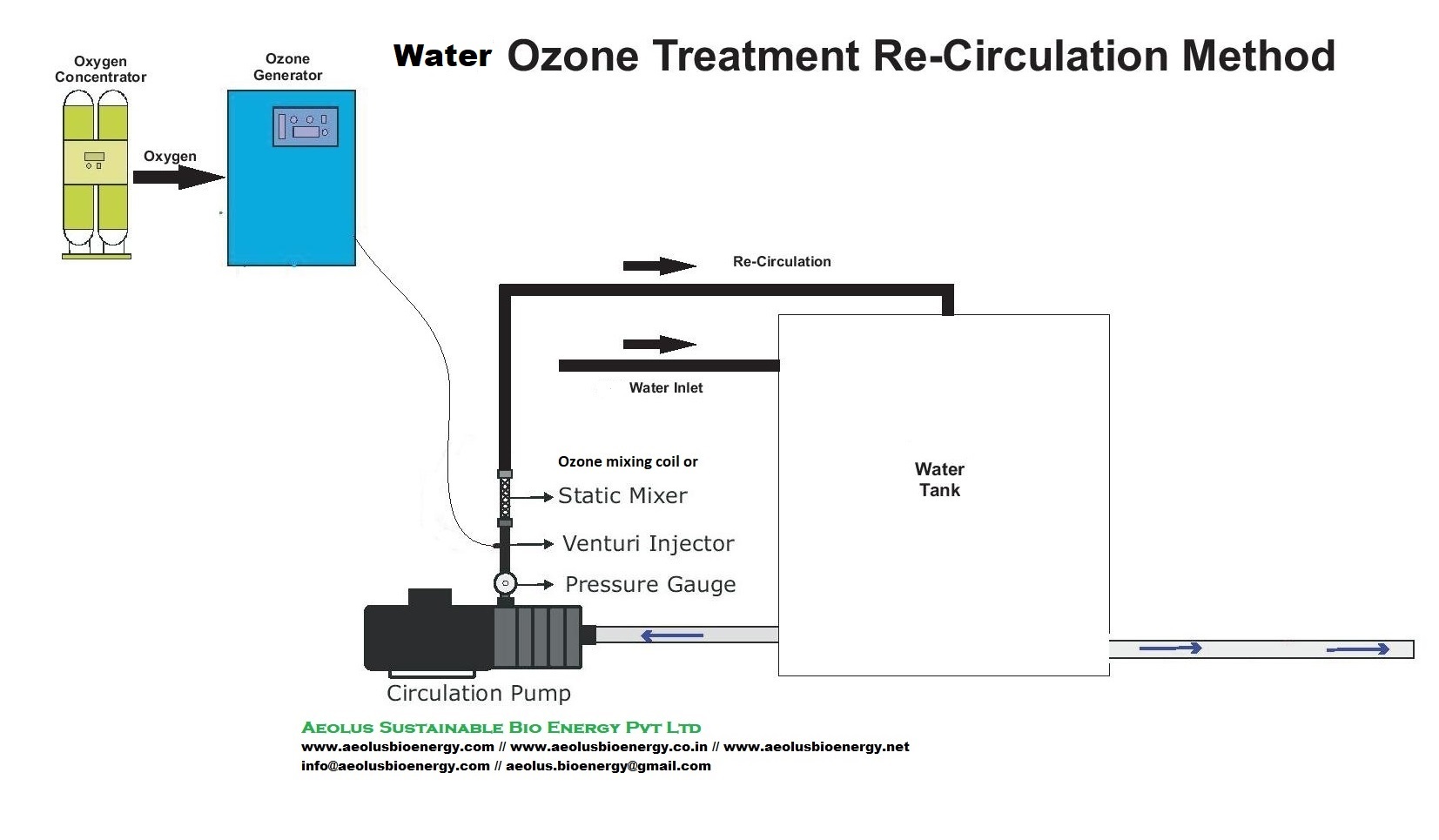 Domestic Water Tank Ozone Generator Frequency (Mhz): 50-60 Hertz (Hz)