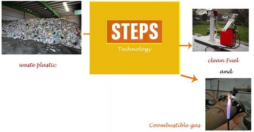अपशिष्ट प्लास्टिक ईंधन के लिए