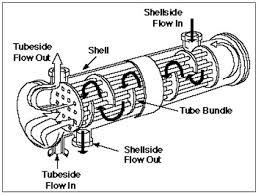 Heat Exchanger - Medium-temperature, Low-temperature, High-temperature | New Tube Heat Exchanger For Industrial Applications