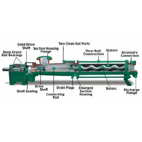 Green Single Screw Progressive Cavity Pumps