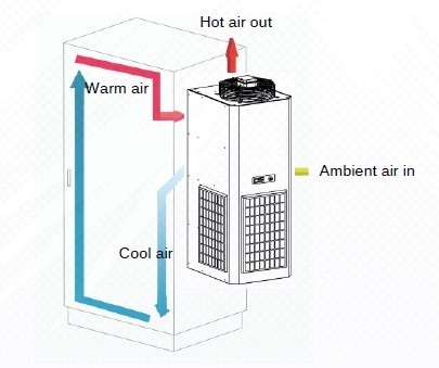 4500 Watt Panel Air Conditioner Air Flow Capacity: 3150 Cubic Centimeter (Cm3)