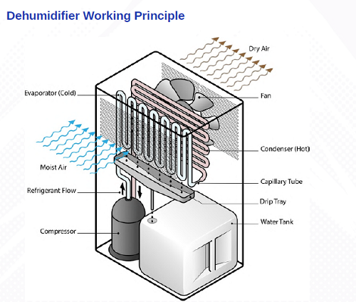 3500-watt Industrial Dehumidifier - Capacity: 80 Liter/day