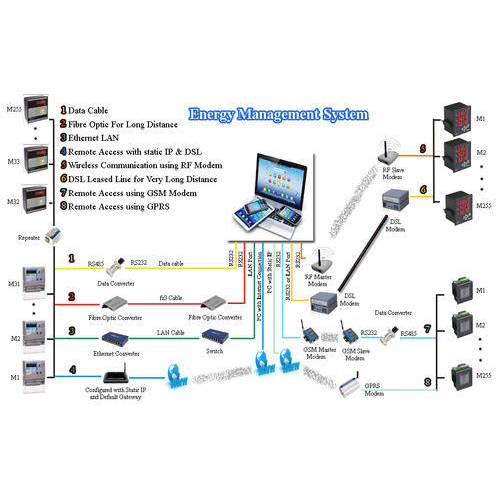 Energy Management System