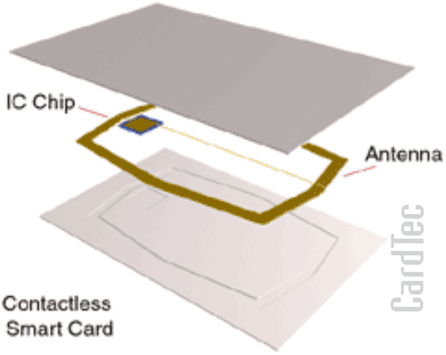 Mifare Desfire Ev2 Contactless Card - Pvc Material, 85x54mm Size, Multi-color, Glossy Finish, Water Resistant, 1000 Pieces Quantity, Advanced Security Features For Access Management And Micro Payment Solutions
