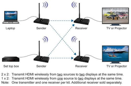 वायरलेस Hdmi ट्रांसमीटर