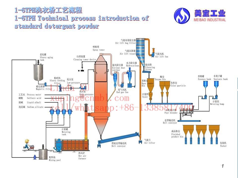 Detergent Powder Production Line Chemical Industry